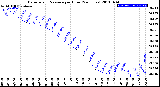 Milwaukee Weather Barometric Pressure<br>per Hour<br>(24 Hours)