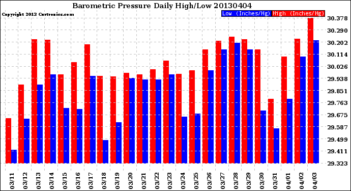 Milwaukee Weather Barometric Pressure<br>Daily High/Low