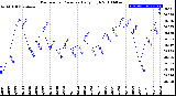 Milwaukee Weather Barometric Pressure<br>Daily High