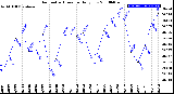 Milwaukee Weather Barometric Pressure<br>Daily Low