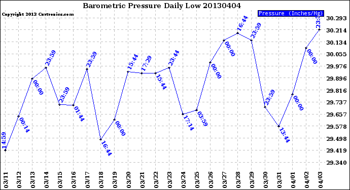 Milwaukee Weather Barometric Pressure<br>Daily Low