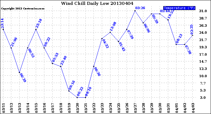 Milwaukee Weather Wind Chill<br>Daily Low