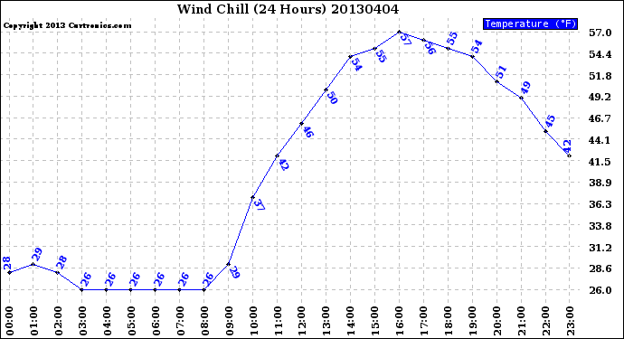 Milwaukee Weather Wind Chill<br>(24 Hours)