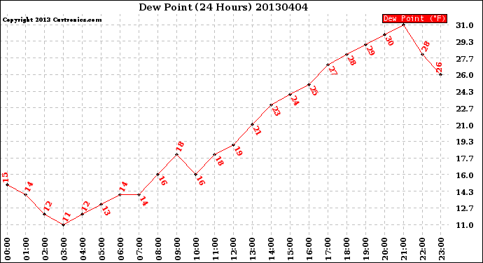 Milwaukee Weather Dew Point<br>(24 Hours)