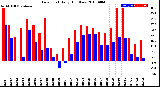 Milwaukee Weather Dew Point<br>Daily High/Low