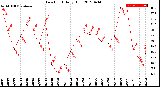 Milwaukee Weather Dew Point<br>Daily High