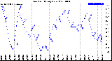 Milwaukee Weather Dew Point<br>Daily Low