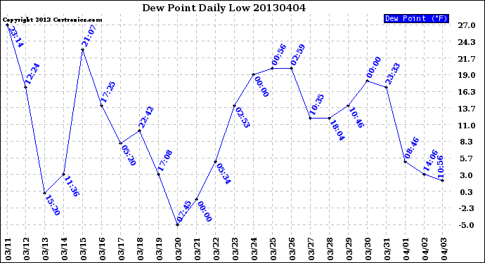 Milwaukee Weather Dew Point<br>Daily Low
