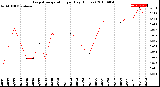Milwaukee Weather Evapotranspiration<br>per Day (Inches)