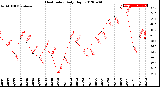 Milwaukee Weather Heat Index<br>Daily High