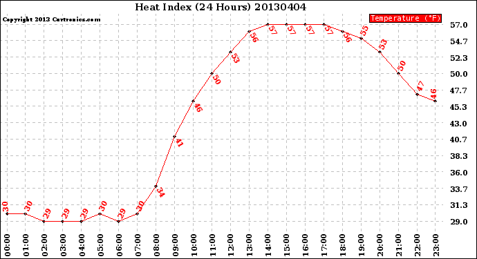 Milwaukee Weather Heat Index<br>(24 Hours)