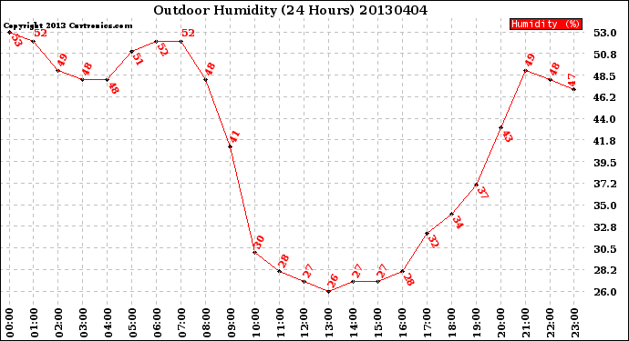 Milwaukee Weather Outdoor Humidity<br>(24 Hours)
