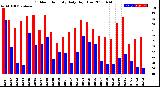 Milwaukee Weather Outdoor Humidity<br>Daily High/Low