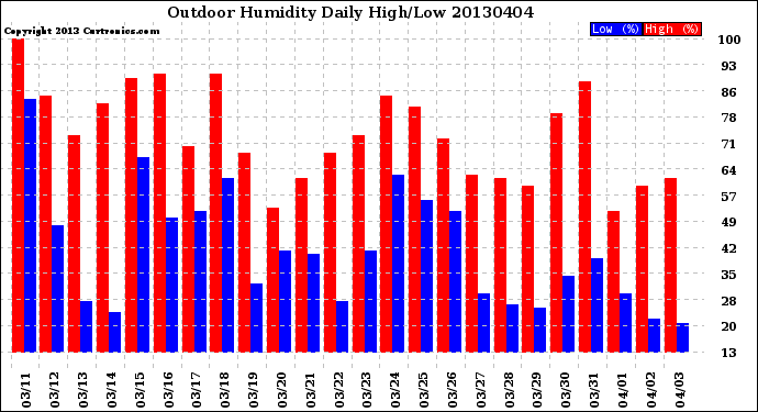 Milwaukee Weather Outdoor Humidity<br>Daily High/Low