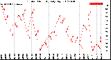 Milwaukee Weather Outdoor Humidity<br>Daily High