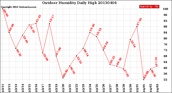 Milwaukee Weather Outdoor Humidity<br>Daily High