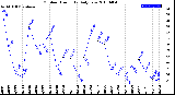 Milwaukee Weather Outdoor Humidity<br>Daily Low