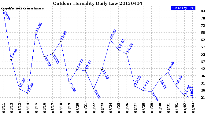 Milwaukee Weather Outdoor Humidity<br>Daily Low