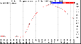 Milwaukee Weather Outdoor Temperature<br>vs Heat Index<br>(24 Hours)