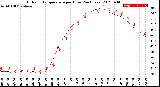 Milwaukee Weather Outdoor Temperature<br>per Hour<br>(24 Hours)
