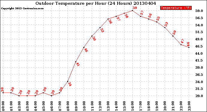 Milwaukee Weather Outdoor Temperature<br>per Hour<br>(24 Hours)