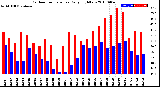 Milwaukee Weather Outdoor Temperature<br>Daily High/Low