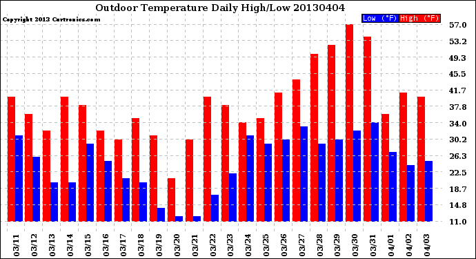 Milwaukee Weather Outdoor Temperature<br>Daily High/Low