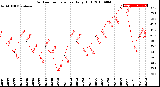 Milwaukee Weather Outdoor Temperature<br>Daily High
