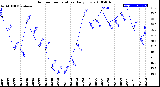 Milwaukee Weather Outdoor Temperature<br>Daily Low