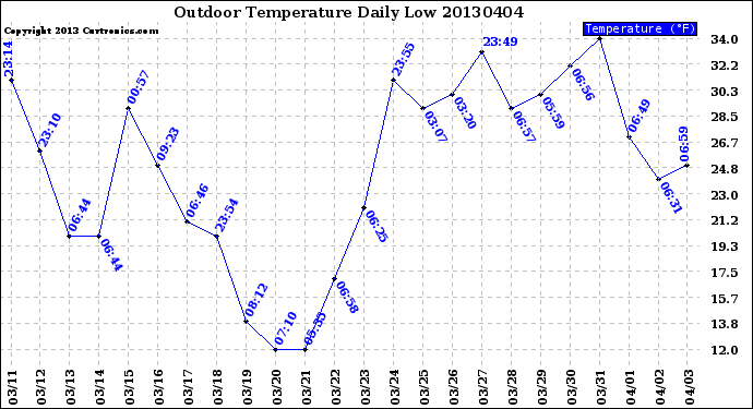 Milwaukee Weather Outdoor Temperature<br>Daily Low