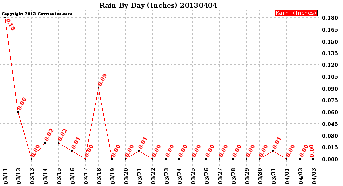 Milwaukee Weather Rain<br>By Day<br>(Inches)