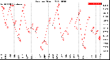 Milwaukee Weather Rain<br>per Month