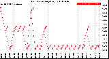 Milwaukee Weather Rain Rate<br>Daily High