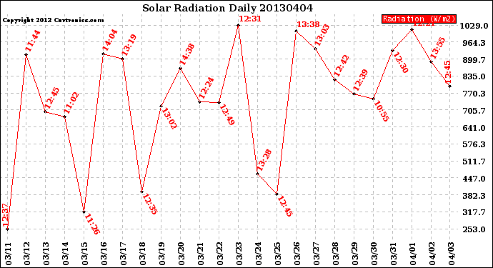 Milwaukee Weather Solar Radiation<br>Daily