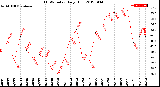Milwaukee Weather THSW Index<br>Daily High