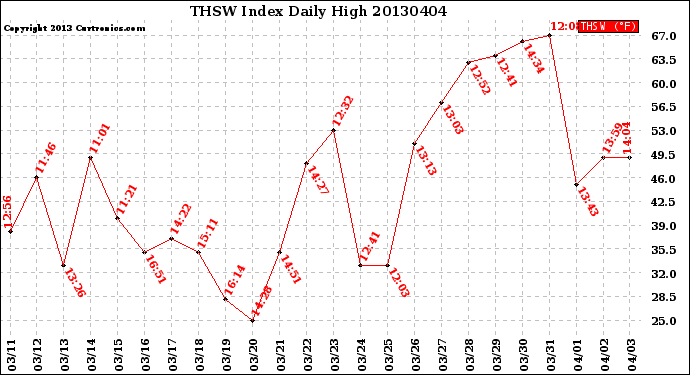 Milwaukee Weather THSW Index<br>Daily High