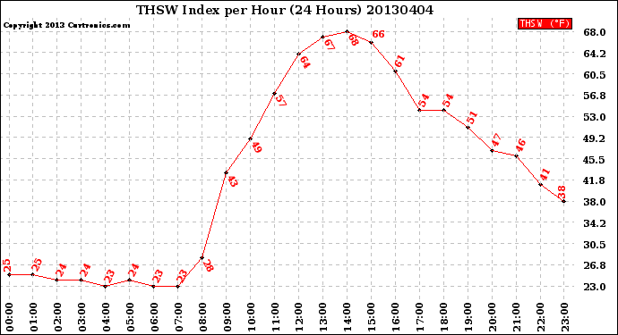 Milwaukee Weather THSW Index<br>per Hour<br>(24 Hours)