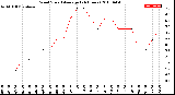 Milwaukee Weather Wind Speed<br>Average<br>(24 Hours)