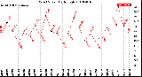 Milwaukee Weather Wind Speed<br>Daily High