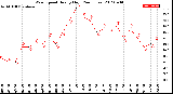 Milwaukee Weather Wind Speed<br>Hourly High<br>(24 Hours)