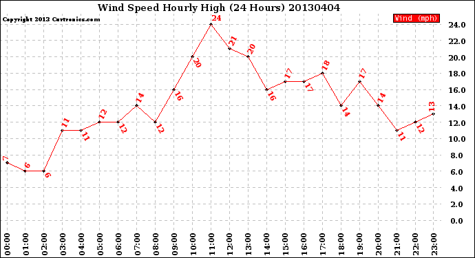 Milwaukee Weather Wind Speed<br>Hourly High<br>(24 Hours)
