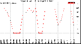 Milwaukee Weather Wind Direction<br>Daily High