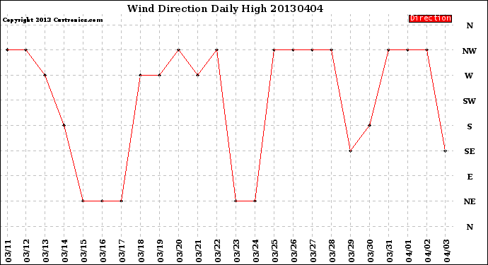 Milwaukee Weather Wind Direction<br>Daily High