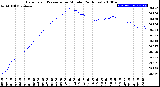 Milwaukee Weather Barometric Pressure<br>per Minute<br>(24 Hours)