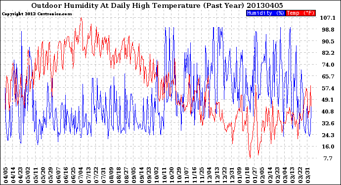 Milwaukee Weather Outdoor Humidity<br>At Daily High<br>Temperature<br>(Past Year)