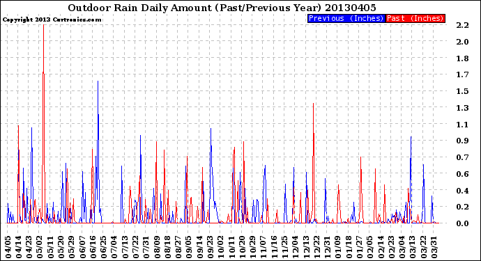 Milwaukee Weather Outdoor Rain<br>Daily Amount<br>(Past/Previous Year)