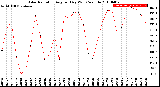 Milwaukee Weather Solar Radiation<br>Avg per Day W/m2/minute