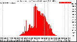 Milwaukee Weather Solar Radiation<br>per Minute<br>(24 Hours)