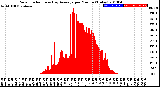 Milwaukee Weather Solar Radiation<br>& Day Average<br>per Minute<br>(Today)