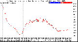 Milwaukee Weather Outdoor Temperature<br>vs Heat Index<br>per Minute<br>(24 Hours)